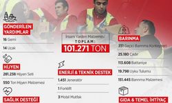 İletişim Başkanlığı'ndan Gazze karnesi! Toplam 101.271 ton yardım!