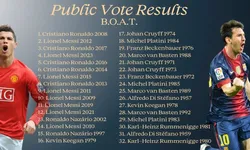 Cristiano Ronaldo, Ballon d'Or'un 70. Yılında BOAT Oylamasını Kazandı