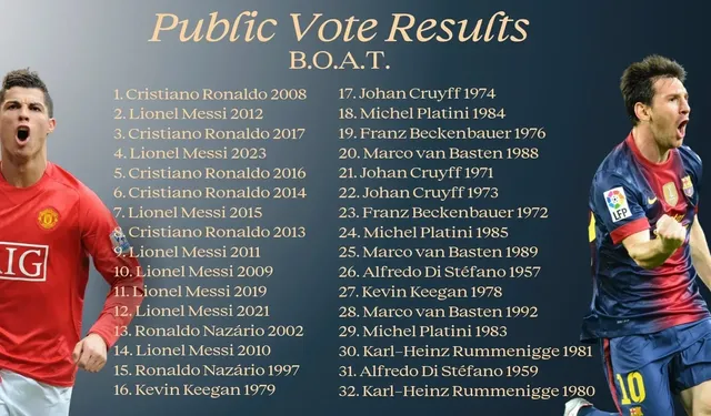Cristiano Ronaldo, Ballon d'Or'un 70. Yılında BOAT Oylamasını Kazandı